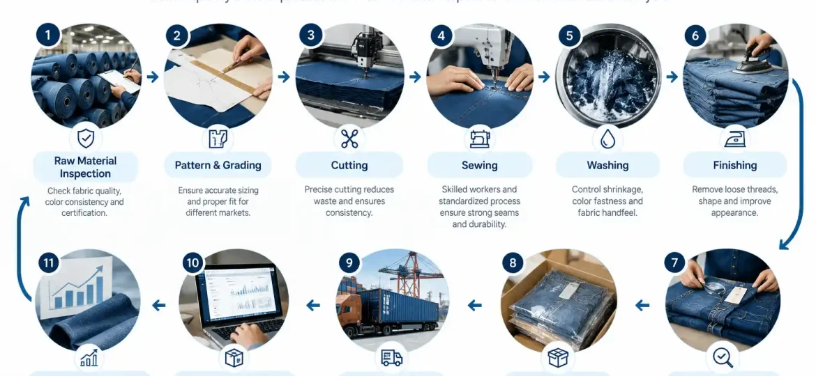 Denim quality control process from raw material inspection to customer return analysis